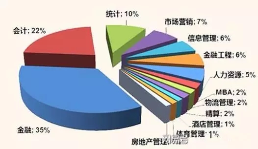 金融数据占比