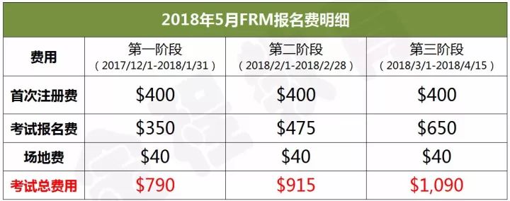 FRM考试费用