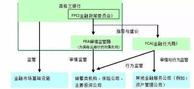 监管框架