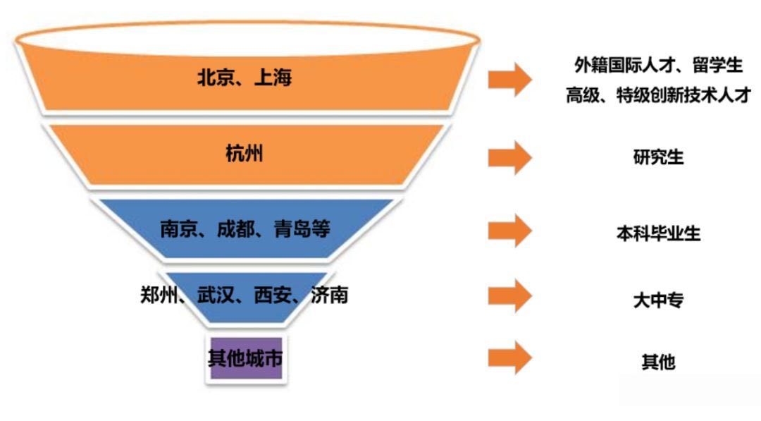 中国人才漏斗