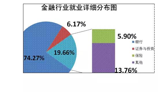 金融业就业情况分析