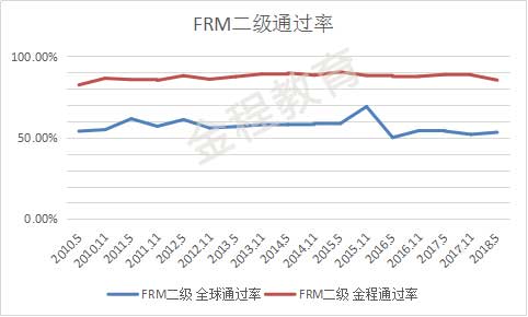 FRM二级通过率