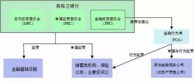 监管职能