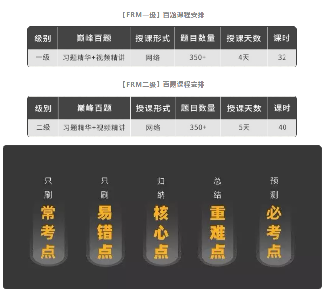 金程FRM百题