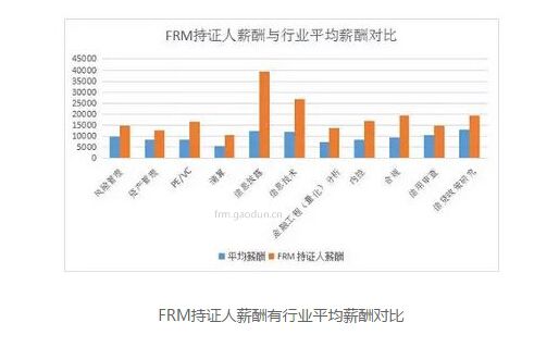 FRM持证人薪资对比