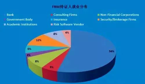 FRM就业分布