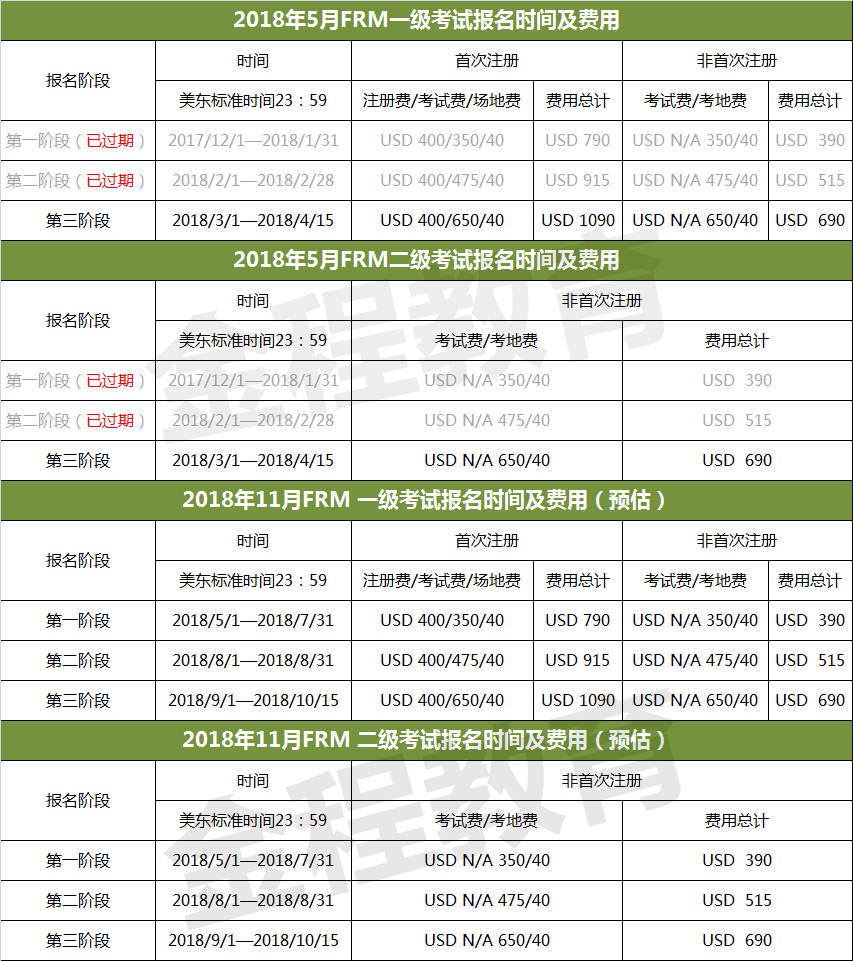 2017年FRM考试报名费用