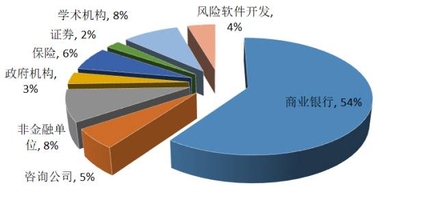 FRM持证人就业分布