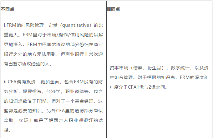 FRM与CFA的区别