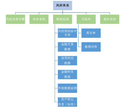 风控体系