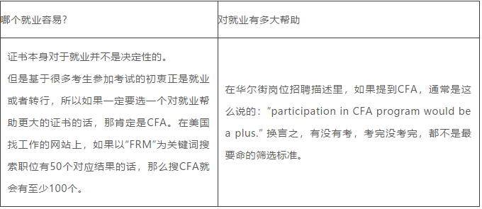 FRM与CFA的区别