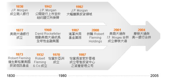 摩根发展史
