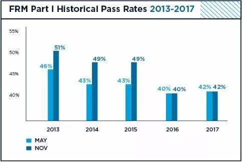 FRM一级通过率