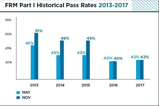 FRM一级通过率