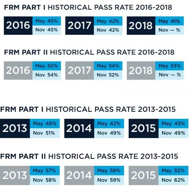 FRM考试历年通过率