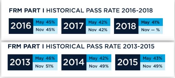 FRM历年通过率