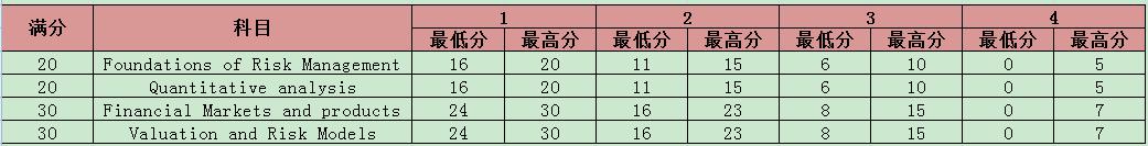 FRM考试成绩