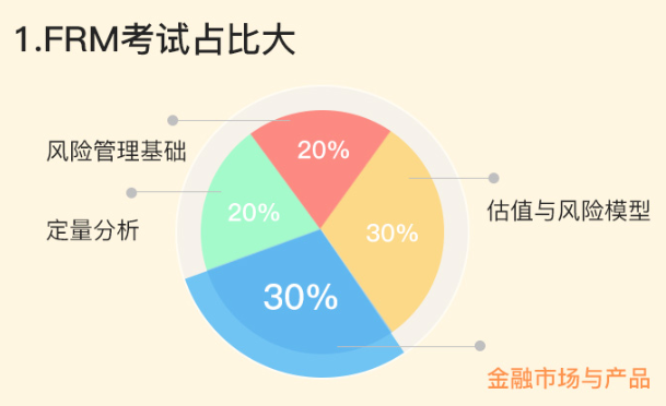 FRM考试