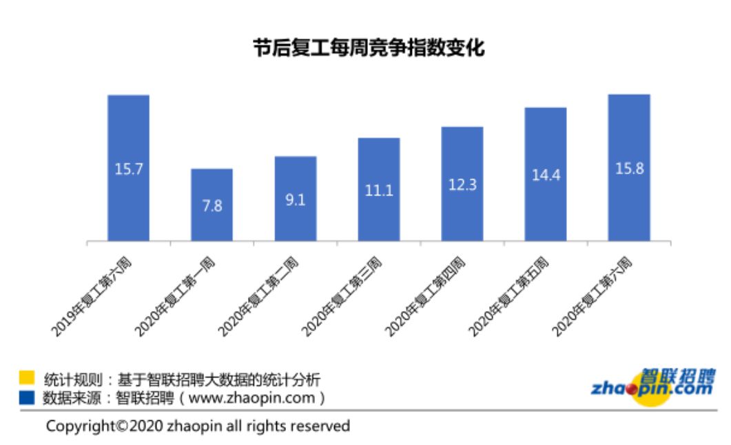 求职比例