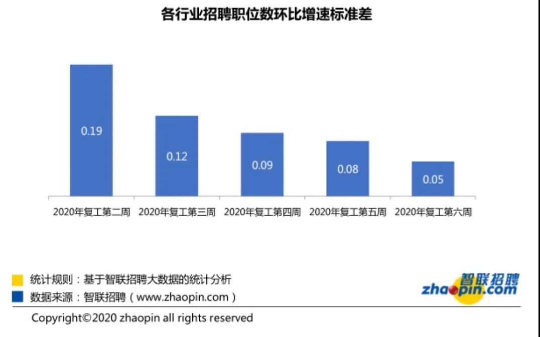 行业招聘需求整体复苏