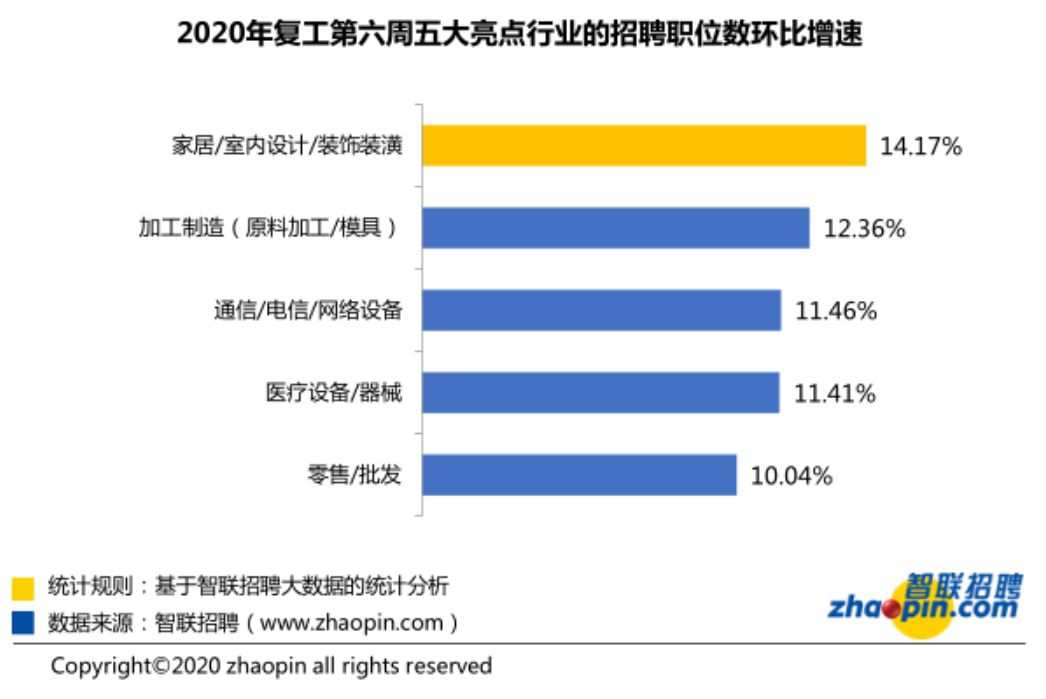 招聘职位数环比增