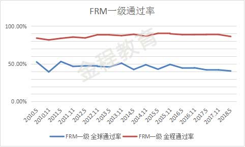 FRM考试通过率