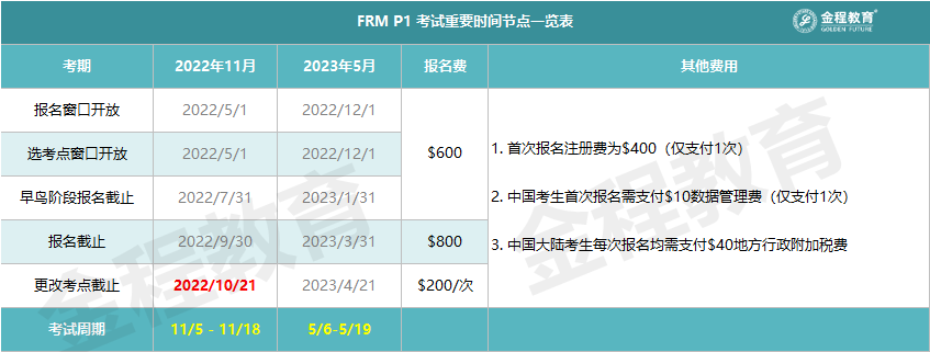 FRM一级