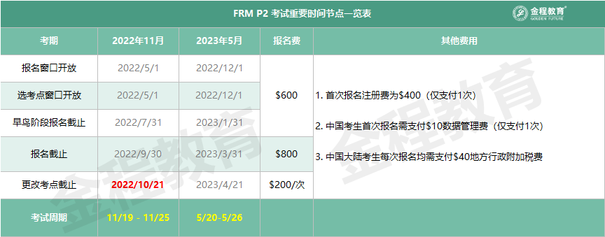 FRM二级