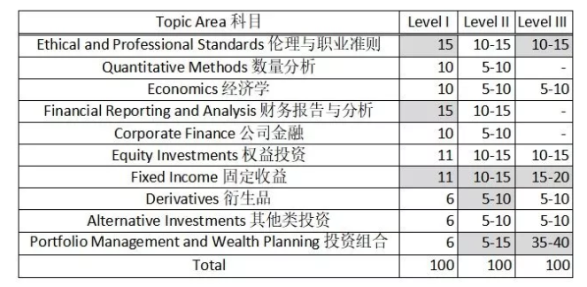 CFA考试科目
