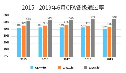 CFA通过率