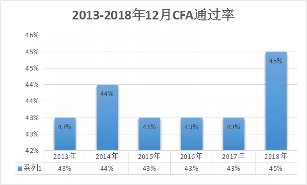 CFA通过率