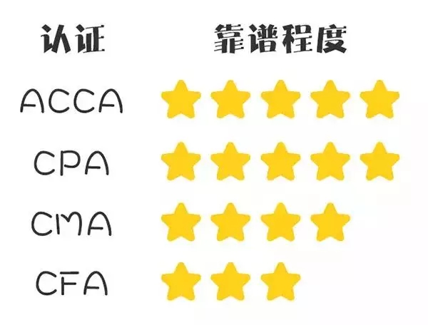 CFA、CPA、ACCA和CMA