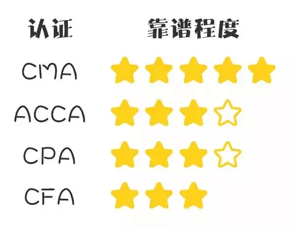 CFA、CPA、ACCA和CMA