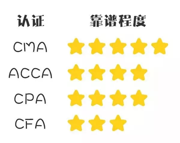 CFA、CPA、ACCA和CMA