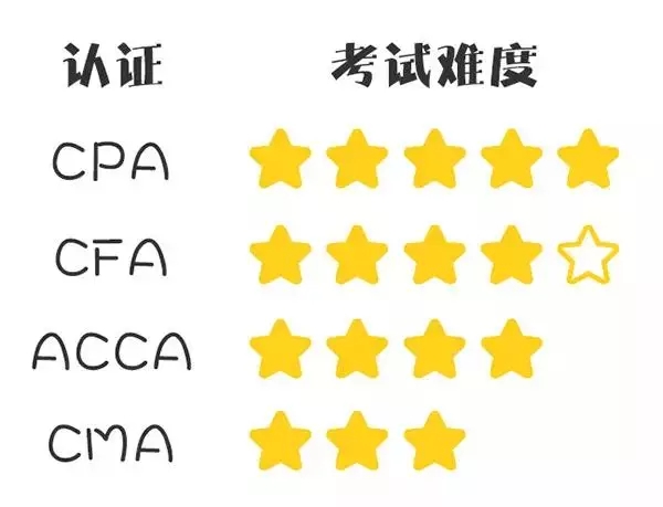 CFA、CPA、ACCA和CMA考试难度