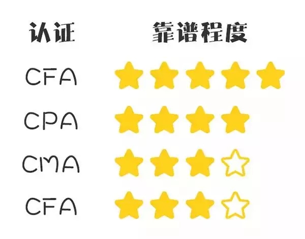CFA、CPA、ACCA和CMA