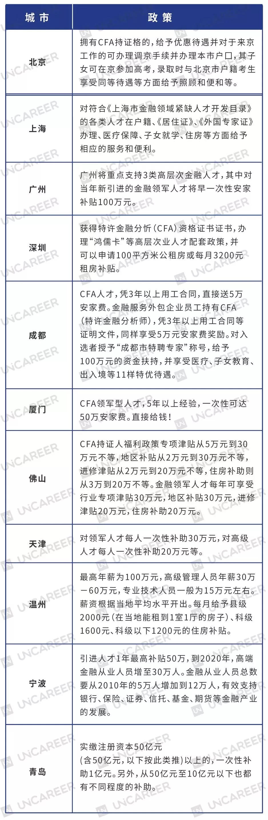 CFA福利政策