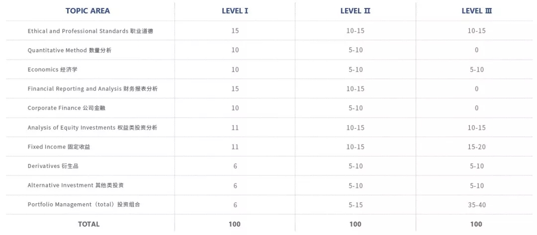 CFA考試內(nèi)容