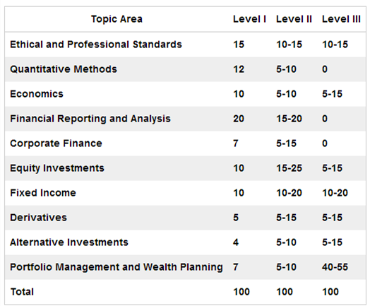 详解2017年12月CFA考试时间及费用!