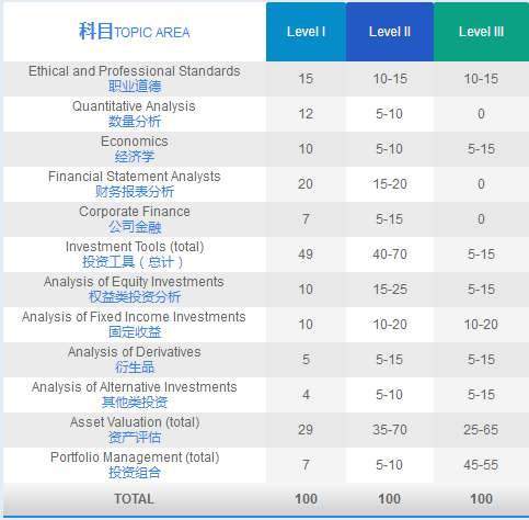 CFA考试科目比重
