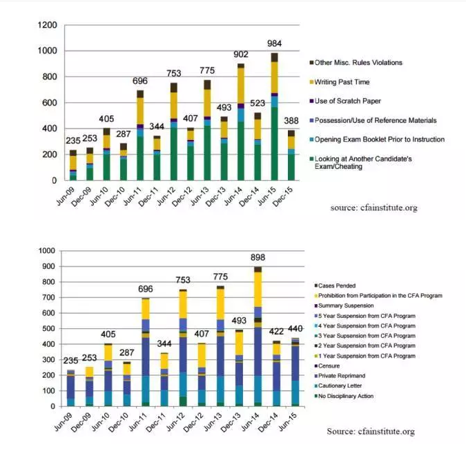 CFA違規(guī)數(shù)據(jù)