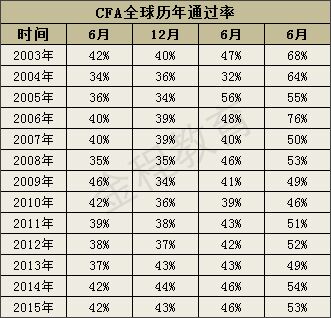 CFA成绩7.26揭晓,2016年6月CFA成绩