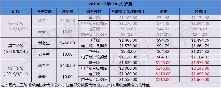 CFA报名时间和费用