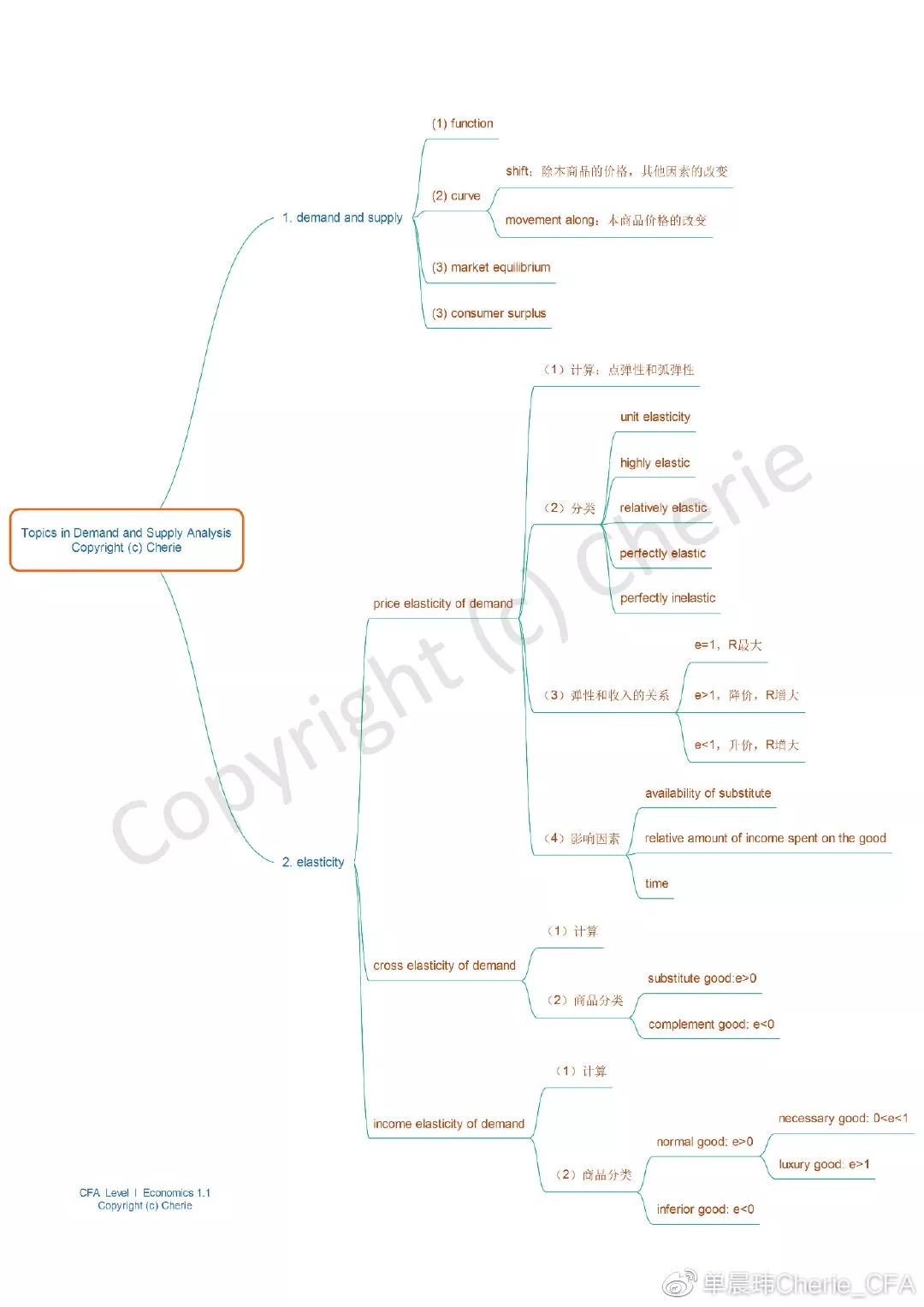 CFA一级经济学思维导图