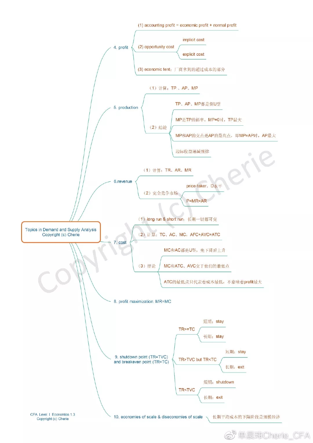 cfa一级经济学思维导图