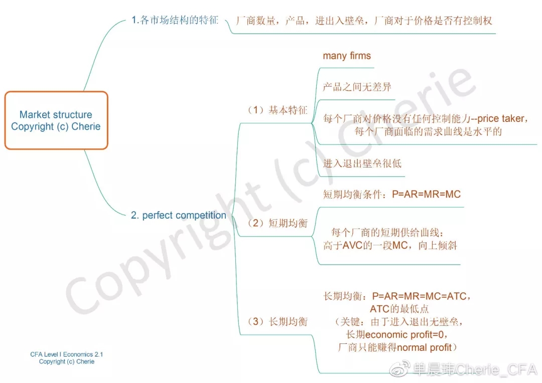 CFA一级经济学思维导图