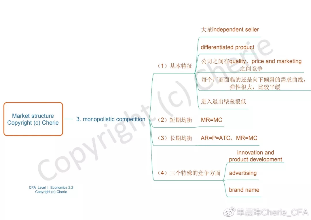 CFA一级经济学思维导图