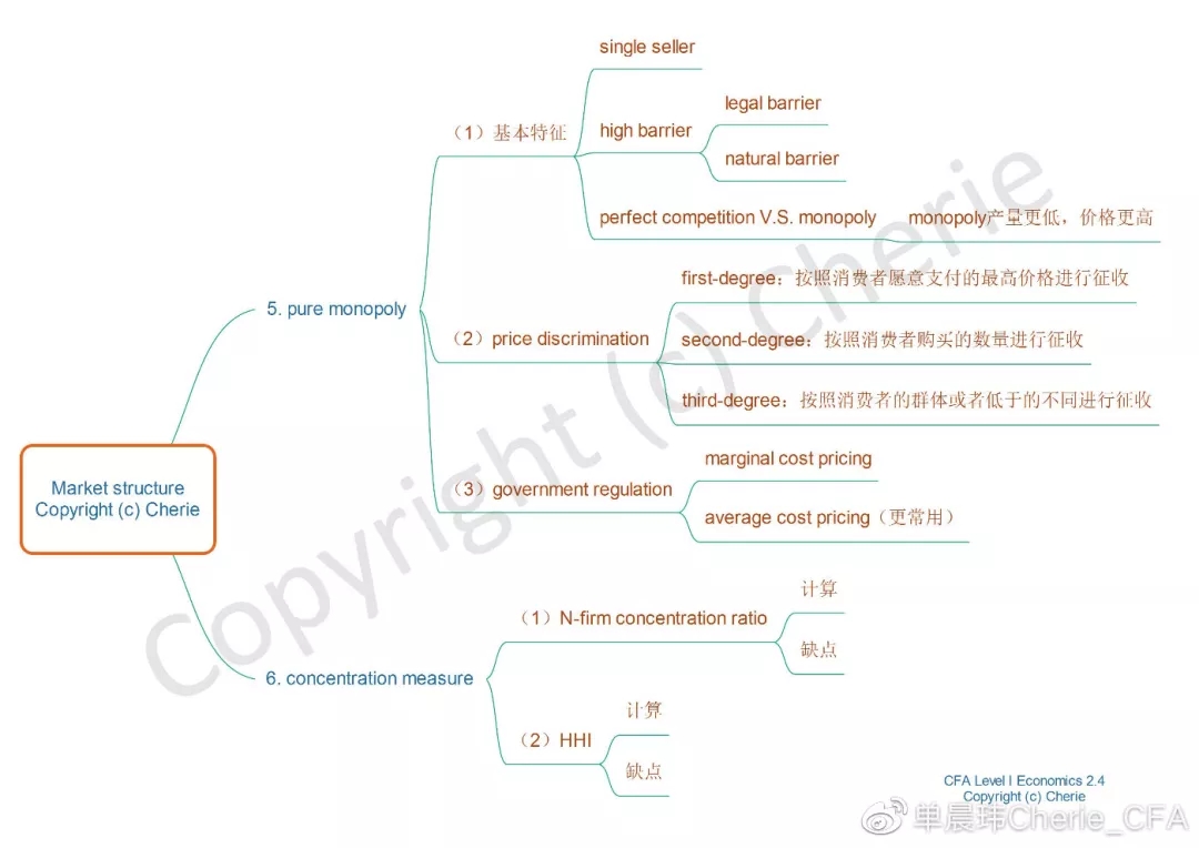 CFA一级经济学思维导图