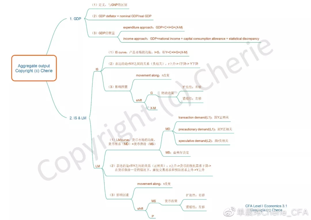 cfa一级经济学思维导图