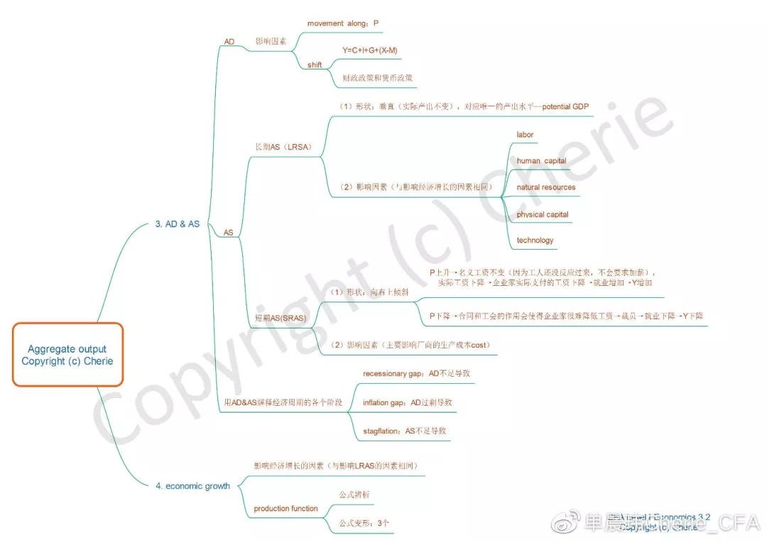 CFA一级经济学思维导图